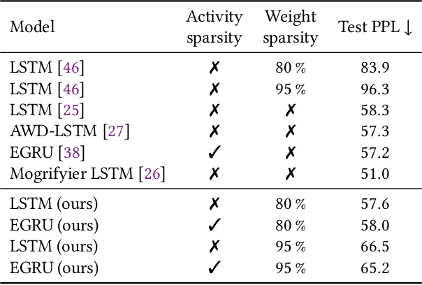 Figure 2 for Weight Sparsity Complements Activity Sparsity in Neuromorphic Language Models