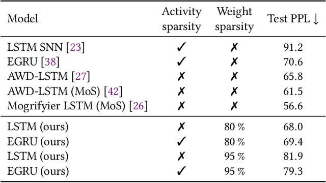 Figure 3 for Weight Sparsity Complements Activity Sparsity in Neuromorphic Language Models
