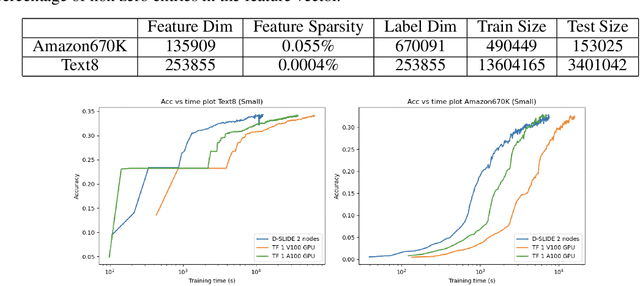 Figure 2 for Distributed SLIDE: Enabling Training Large Neural Networks on Low Bandwidth and Simple CPU-Clusters via Model Parallelism and Sparsity