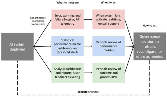 Figure 3 for Monitoring Deployed AI Systems in Health Care