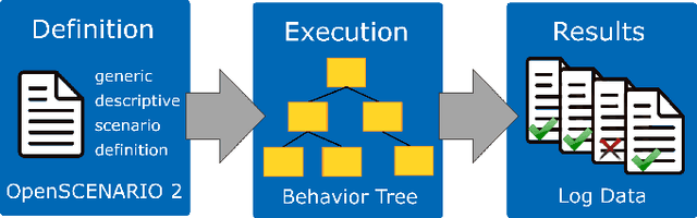 Figure 1 for Scenario Execution for Robotics: A generic, backend-agnostic library for running reproducible robotics experiments and tests