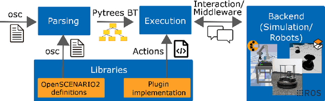 Figure 2 for Scenario Execution for Robotics: A generic, backend-agnostic library for running reproducible robotics experiments and tests