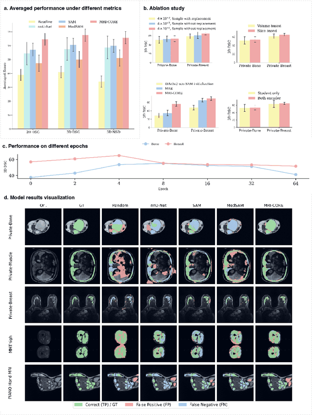 Figure 2 for MRI-CORE: A Foundation Model for Magnetic Resonance Imaging