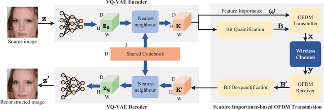 Figure 1 for VQ-VAE Based Digital Semantic Communication with Importance-Aware OFDM Transmission