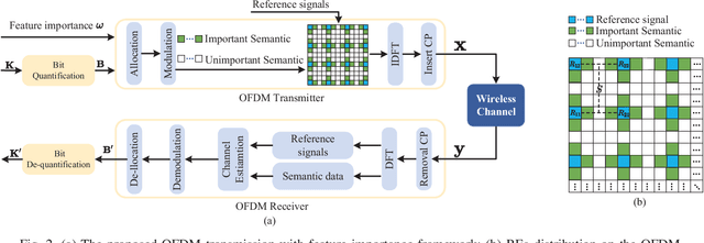 Figure 2 for VQ-VAE Based Digital Semantic Communication with Importance-Aware OFDM Transmission