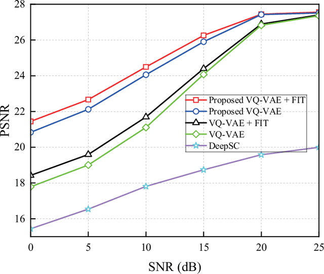 Figure 3 for VQ-VAE Based Digital Semantic Communication with Importance-Aware OFDM Transmission