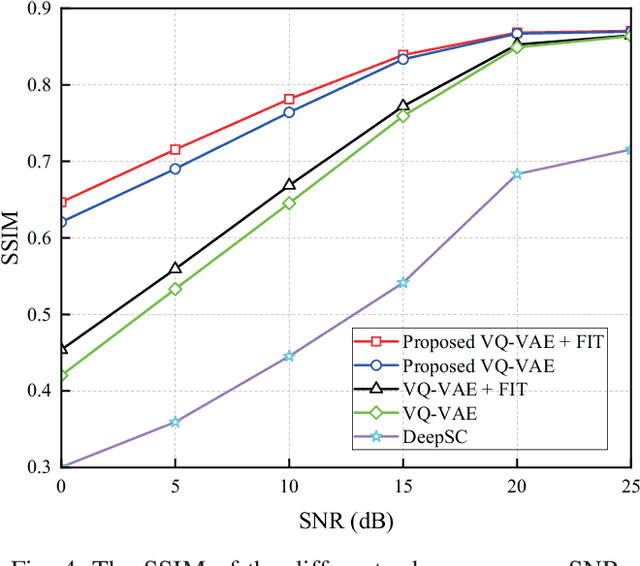 Figure 4 for VQ-VAE Based Digital Semantic Communication with Importance-Aware OFDM Transmission