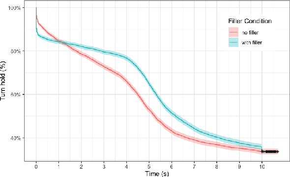 Figure 3 for What makes a good pause? Investigating the turn-holding effects of fillers