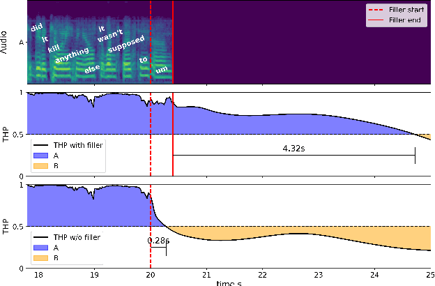 Figure 4 for What makes a good pause? Investigating the turn-holding effects of fillers
