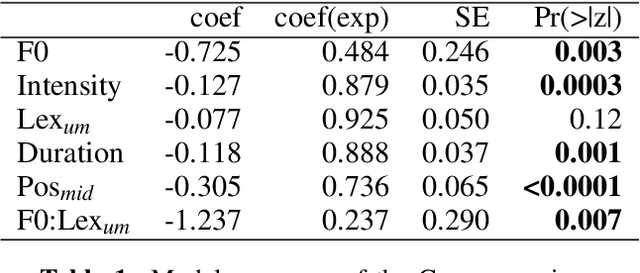 Figure 2 for What makes a good pause? Investigating the turn-holding effects of fillers
