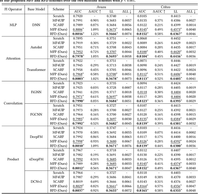 Figure 4 for MAP: A Model-agnostic Pretraining Framework for Click-through Rate Prediction