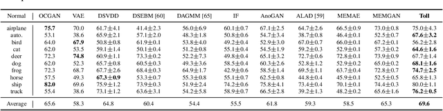 Figure 4 for Targeted collapse regularized autoencoder for anomaly detection: black hole at the center