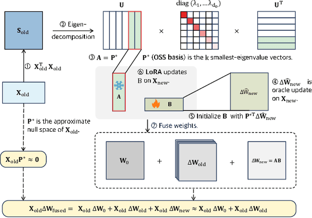 Figure 1 for BOFA: Bridge-Layer Orthogonal Low-Rank Fusion for CLIP-Based Class-Incremental Learning