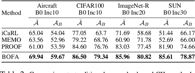 Figure 3 for BOFA: Bridge-Layer Orthogonal Low-Rank Fusion for CLIP-Based Class-Incremental Learning