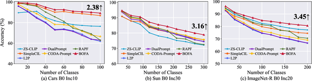 Figure 4 for BOFA: Bridge-Layer Orthogonal Low-Rank Fusion for CLIP-Based Class-Incremental Learning