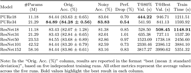 Figure 4 for Deep residual learning with product units