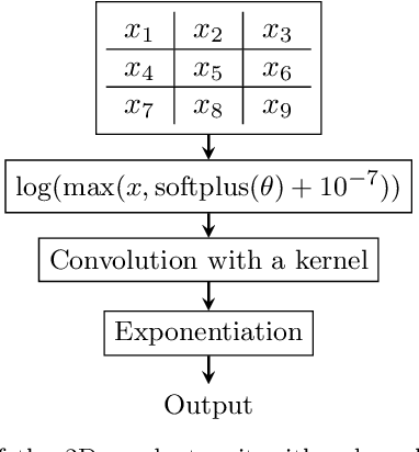 Figure 1 for Deep residual learning with product units