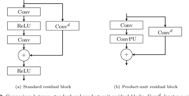 Figure 3 for Deep residual learning with product units