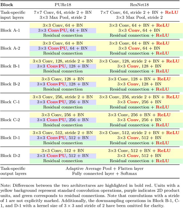 Figure 2 for Deep residual learning with product units