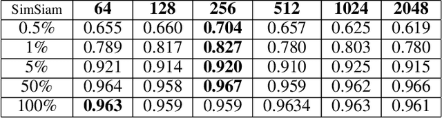 Figure 2 for Evaluating unsupervised contrastive learning framework for MRI sequences classification