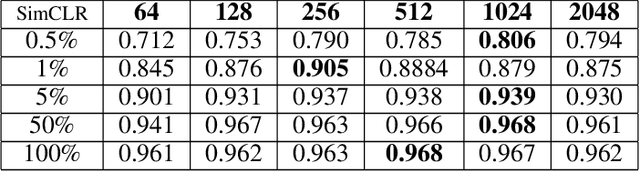 Figure 4 for Evaluating unsupervised contrastive learning framework for MRI sequences classification