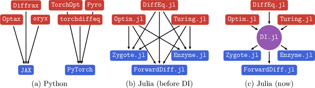 Figure 1 for A Common Interface for Automatic Differentiation