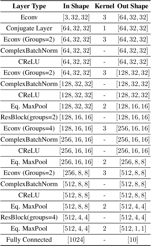 Figure 4 for Multi-Spectral Image Classification with Ultra-Lean Complex-Valued Models