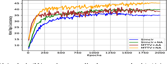 Figure 4 for Maximally Useful and Minimally Redundant: The Key to Self Supervised Learning for Imbalanced Data