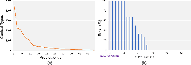 Figure 3 for Environment-Invariant Curriculum Relation Learning for Fine-Grained Scene Graph Generation