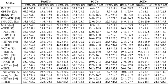 Figure 2 for Environment-Invariant Curriculum Relation Learning for Fine-Grained Scene Graph Generation