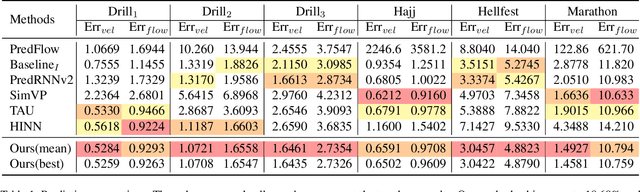 Figure 2 for Learning Extremely High Density Crowds as Active Matters