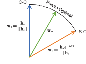 Figure 3 for On the Performance of Near-Field ISAC