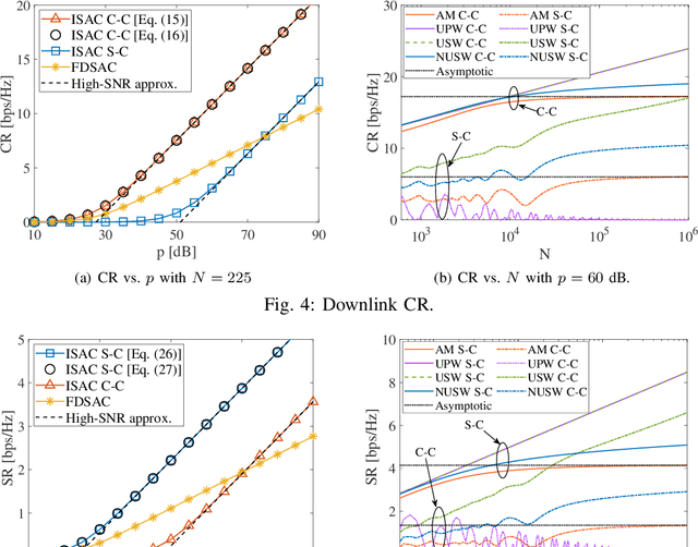 Figure 4 for On the Performance of Near-Field ISAC