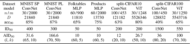 Figure 1 for Deep Multi-Task Learning Has Low Amortized Intrinsic Dimensionality