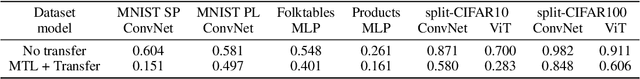 Figure 4 for Deep Multi-Task Learning Has Low Amortized Intrinsic Dimensionality