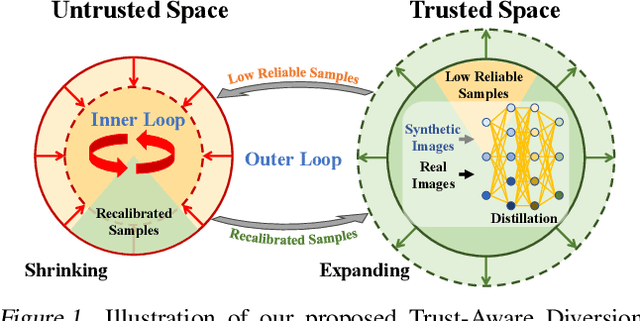 Figure 1 for Trust-Aware Diversion for Data-Effective Distillation