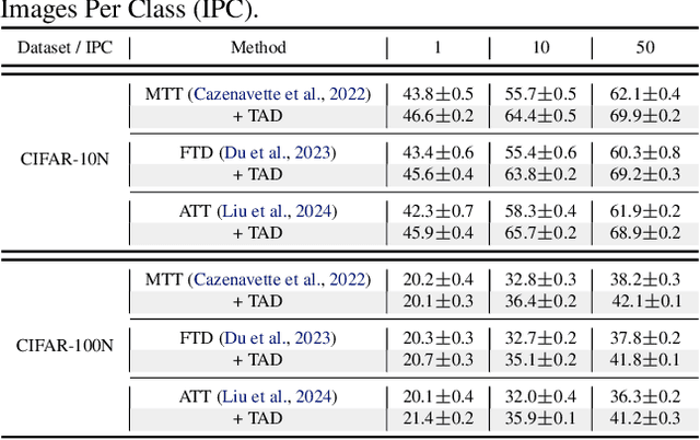 Figure 4 for Trust-Aware Diversion for Data-Effective Distillation