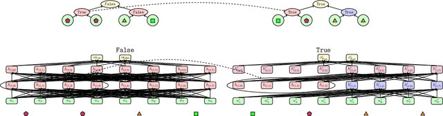 Figure 3 for Causal Abstraction for Faithful Model Interpretation