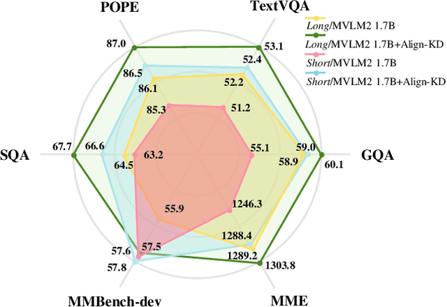 Figure 1 for Align-KD: Distilling Cross-Modal Alignment Knowledge for Mobile Vision-Language Model