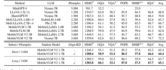 Figure 2 for Align-KD: Distilling Cross-Modal Alignment Knowledge for Mobile Vision-Language Model