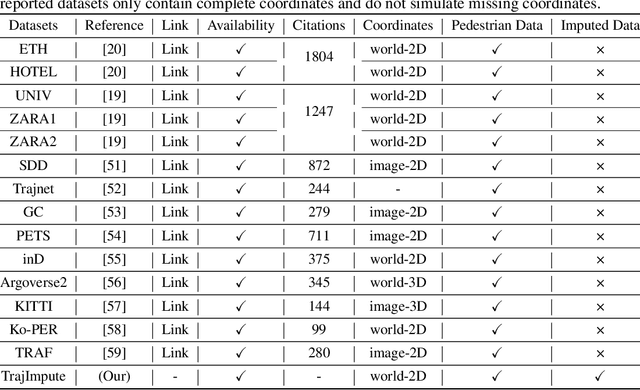 Figure 1 for Pedestrian Trajectory Prediction with Missing Data: Datasets, Imputation, and Benchmarking
