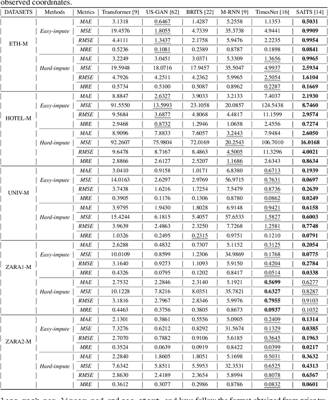 Figure 4 for Pedestrian Trajectory Prediction with Missing Data: Datasets, Imputation, and Benchmarking