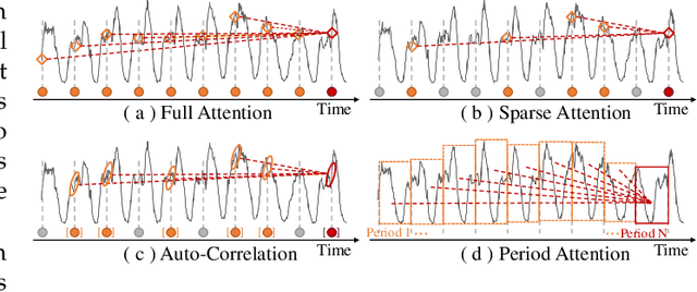 Figure 3 for Does Long-Term Series Forecasting Need Complex Attention and Extra Long Inputs?