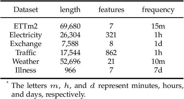 Figure 2 for Does Long-Term Series Forecasting Need Complex Attention and Extra Long Inputs?