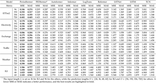 Figure 4 for Does Long-Term Series Forecasting Need Complex Attention and Extra Long Inputs?