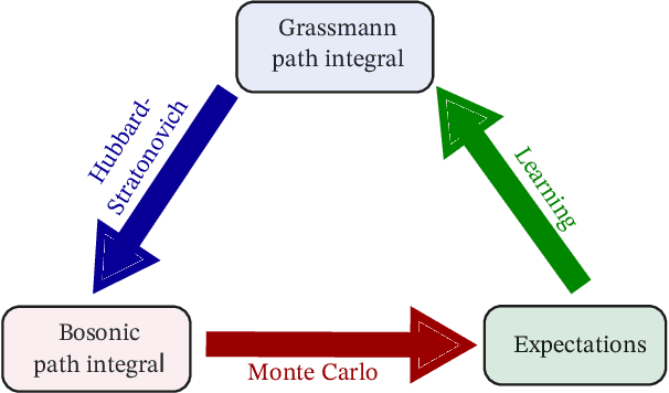 Figure 1 for Efficient Learning of Lattice Gauge Theories with Fermions