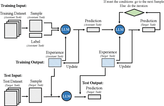 Figure 1 for T3: A Novel Zero-shot Transfer Learning Framework Iteratively Training on an Assistant Task for a Target Task