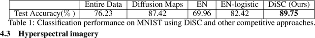 Figure 2 for DiSC: Differential Spectral Clustering of Features