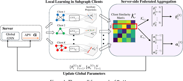 Figure 1 for Personalized Subgraph Federated Learning with Differentiable Auxiliary Projections