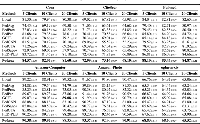 Figure 2 for Personalized Subgraph Federated Learning with Differentiable Auxiliary Projections